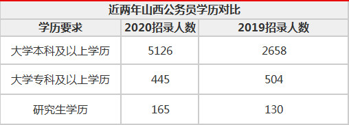 2020山西招公务员5736人！创历年之最，70.9%的岗位不限户籍
