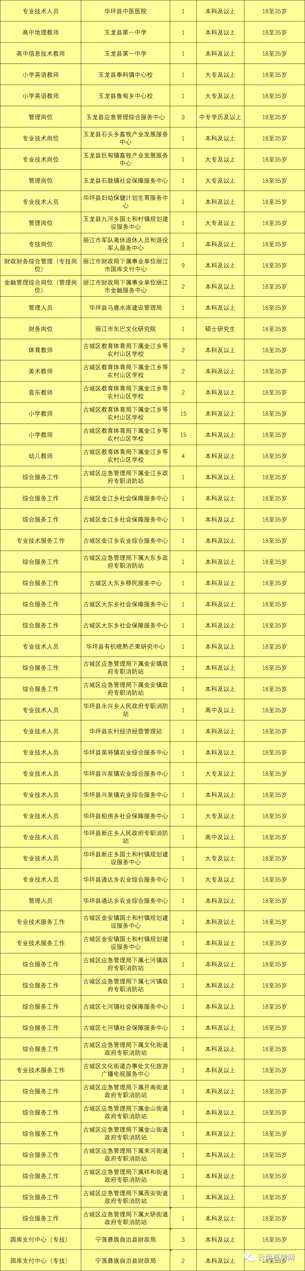 上千岗位！云南9地事业单位招聘来了（附岗位表）