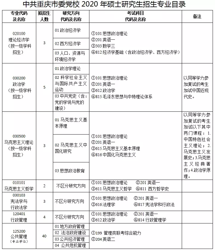 这些研究所、院校20年招生简章已公布