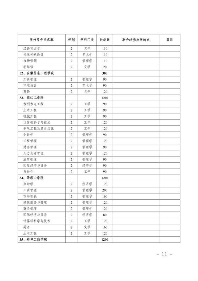 安徽省2021年普通专升本/本科对口升学：各分专业招生计划表