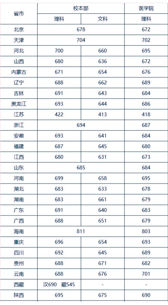 各省市考上海交通大学需要多少分？附2019一2020各省市录取分数线