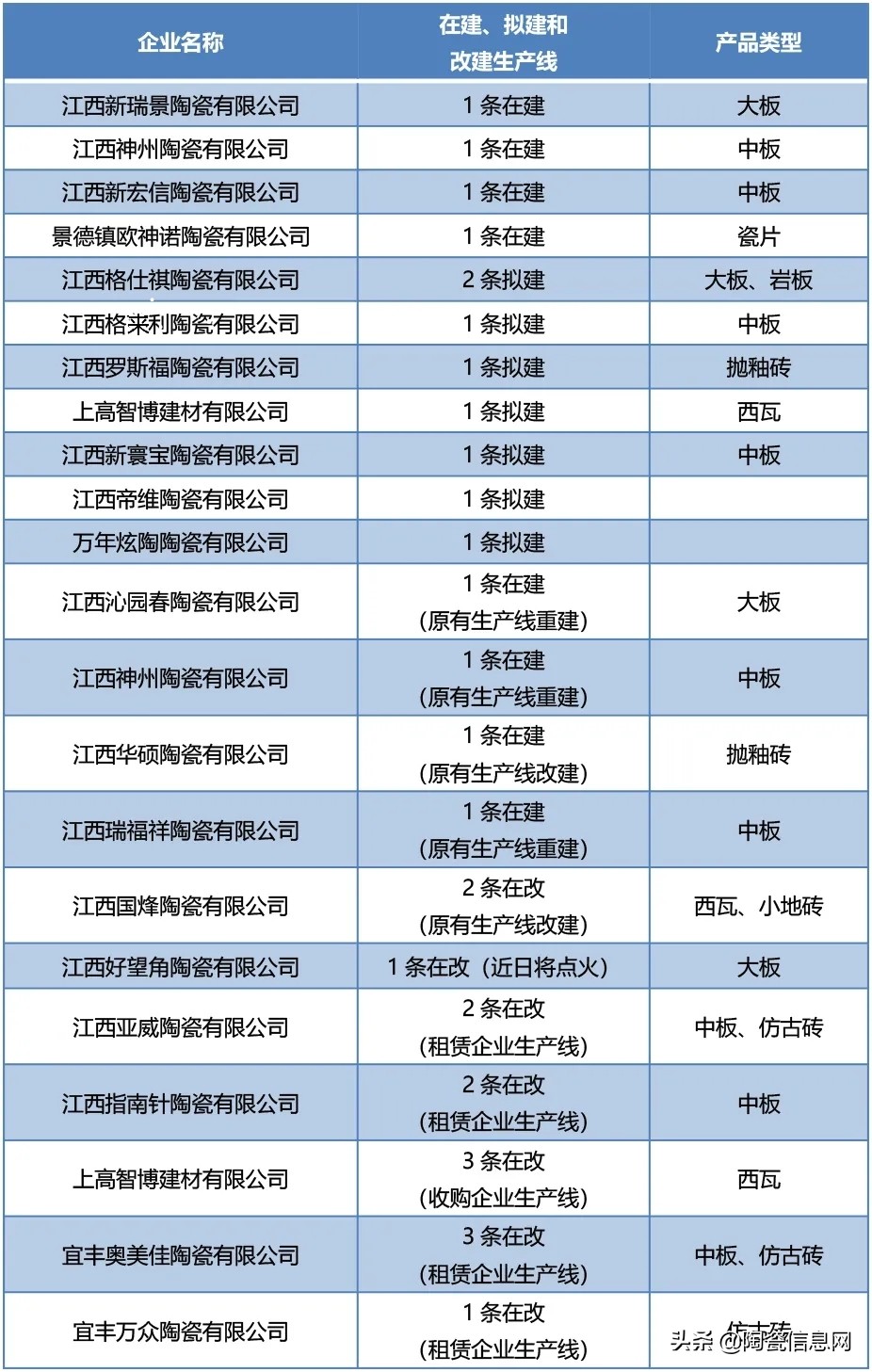 江西陶瓷疯狂扩产：2020将新增12条线，改建、重建18条生产线