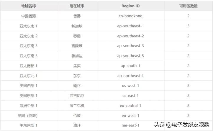 “十四五”点名跨境电商，独立站火了，中国的海外云服务也火了