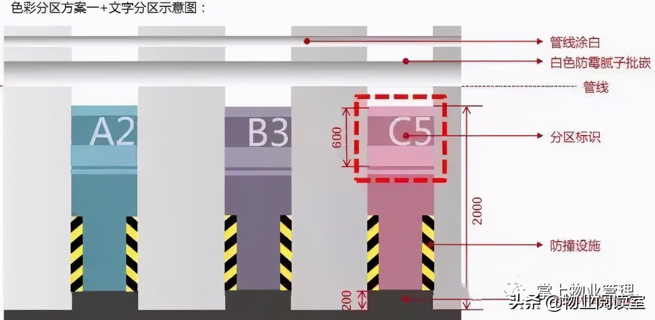 绿城地下车库标识设计，干货