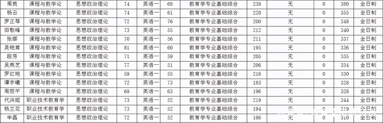 贵州师范大学教育学院近三年分数线及复试详情