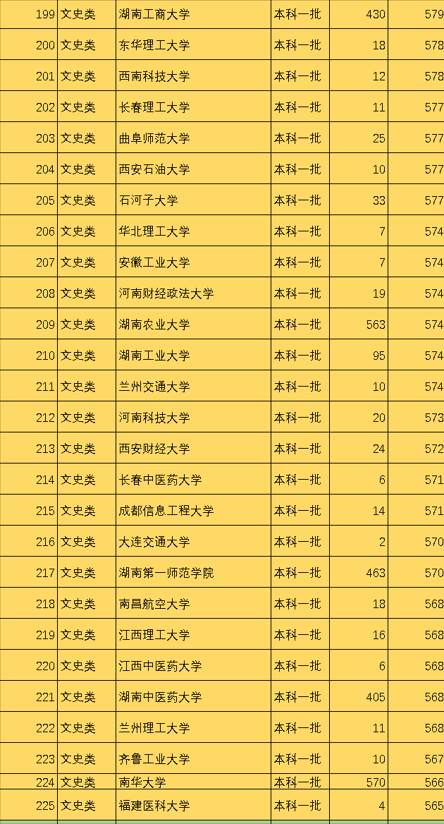 全国242所一本大学排名，依据投档线划分，准确不偏激，值得收藏