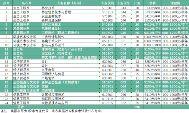 广东生态工程职业学院2020年春季分类招生简章（附志愿填报说明）