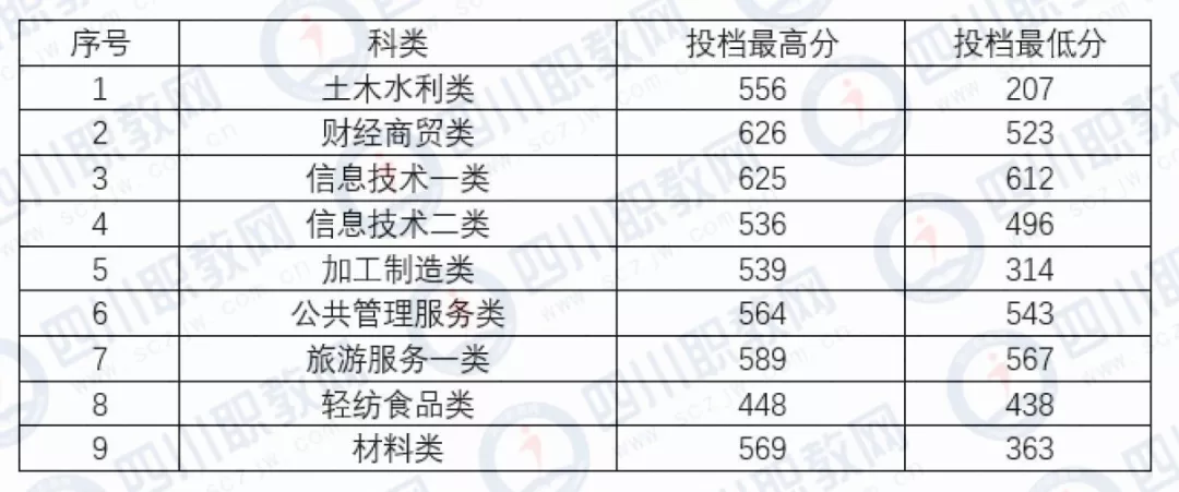 四川对口专科批开始投档，部分高校19年分数线接近本科分