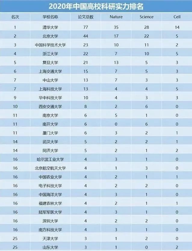 国内大学最新排名发布，中科大第三，华科大第九，南大跌出前十