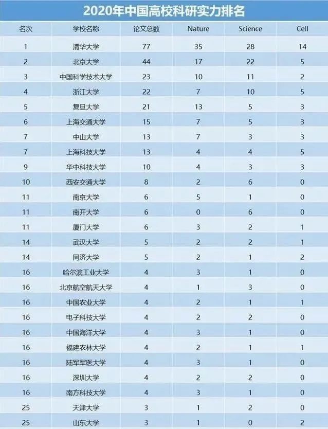 国内大学最新排名发布，中科大第三，华科大第九，南大跌出前十