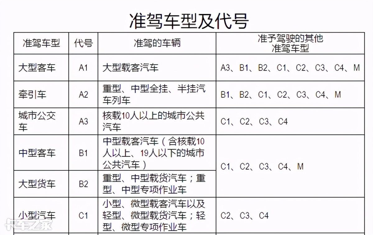 C1可以直接增驾A2？异地如何增驾？最全攻略奉上