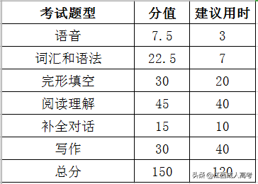 成人高考入学考试到底考什么？这些你是否知道