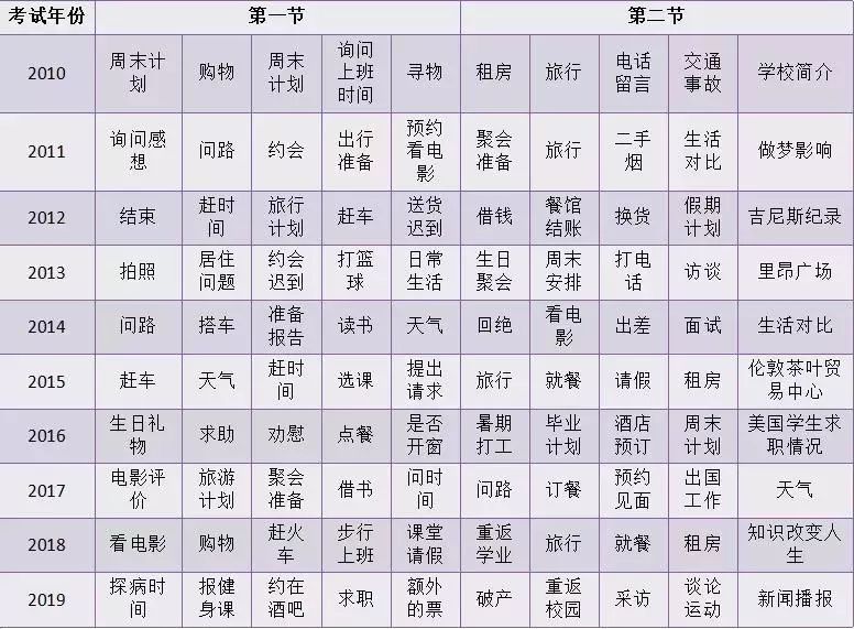 高考听力技巧（新高考改革）