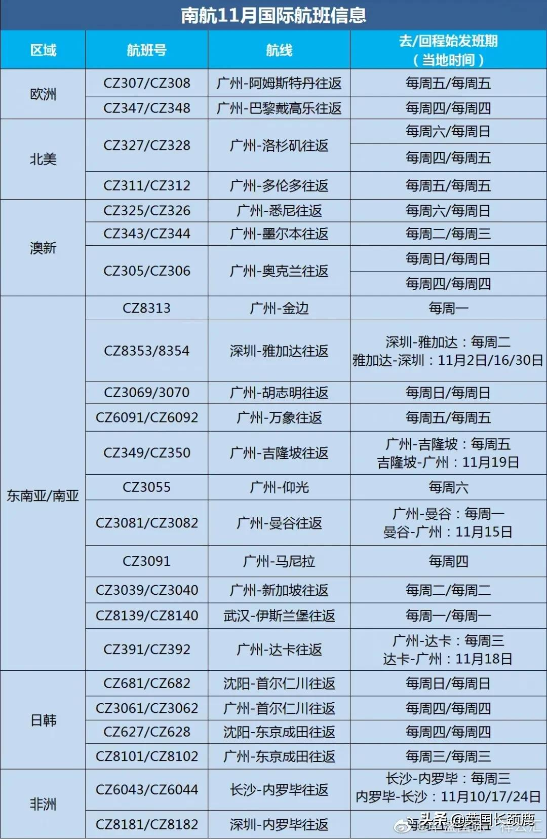 11月起冬季国际客运航班再削减20%，直至明年3月