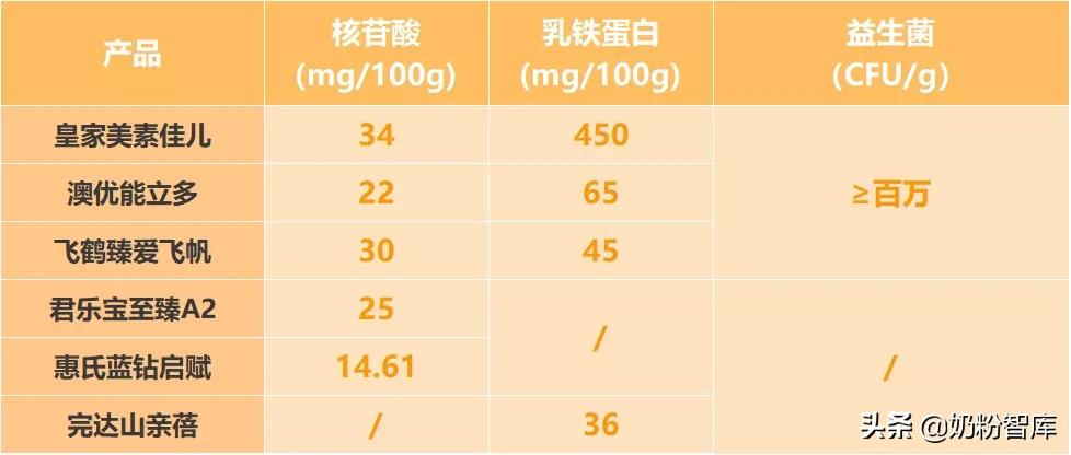 飞鹤、君乐宝、澳优、惠氏等8款奶粉深度评测,哪款值得选?