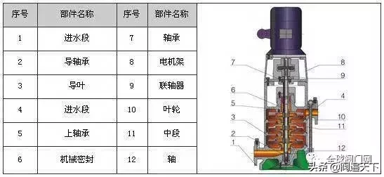 34种水泵结构剖解图，附上性能及特点，让你一目了然