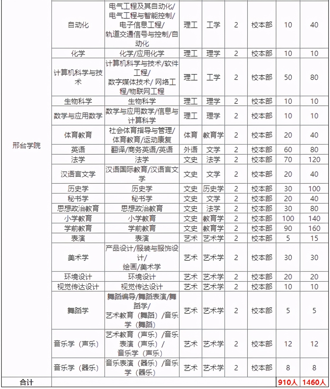专接本报考院校分析