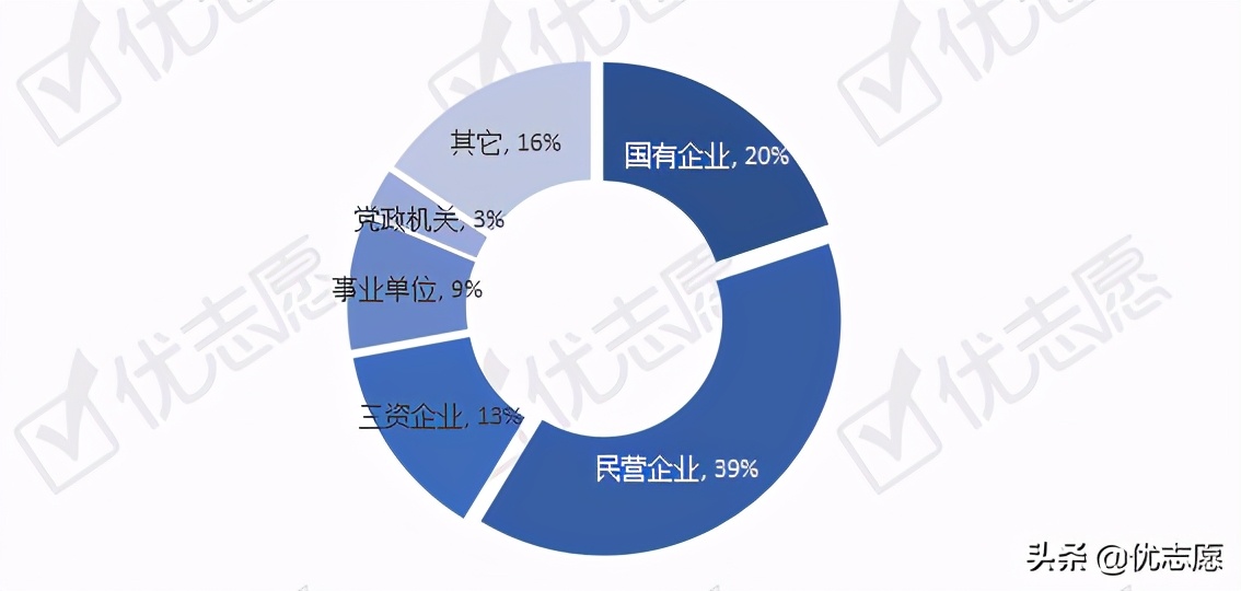 上海院校本科毕业生就业质量分析：七成上海本科毕业生留沪就业