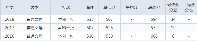 北京建筑大学2016-2018理科录取分数线