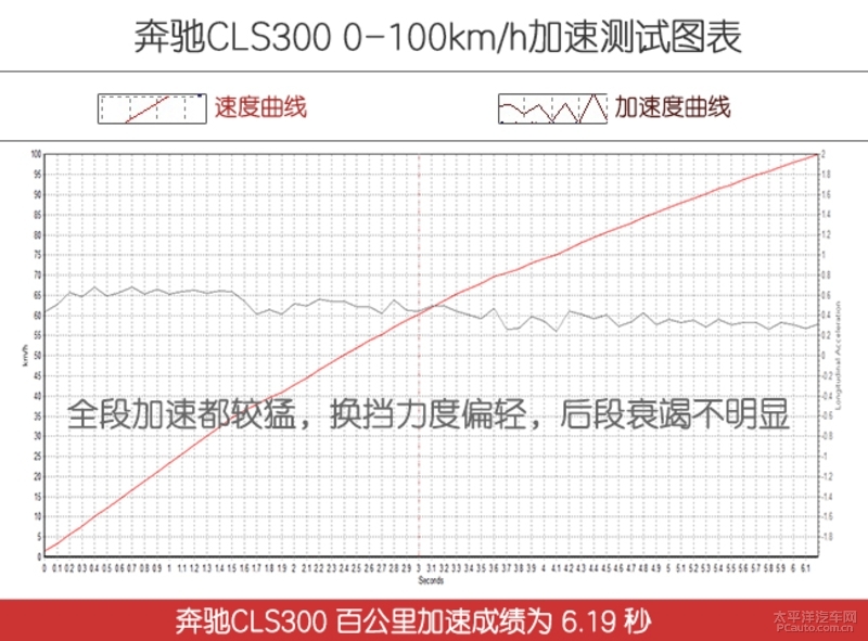 长腿大姐姐的最爱 测试奔驰CLS300