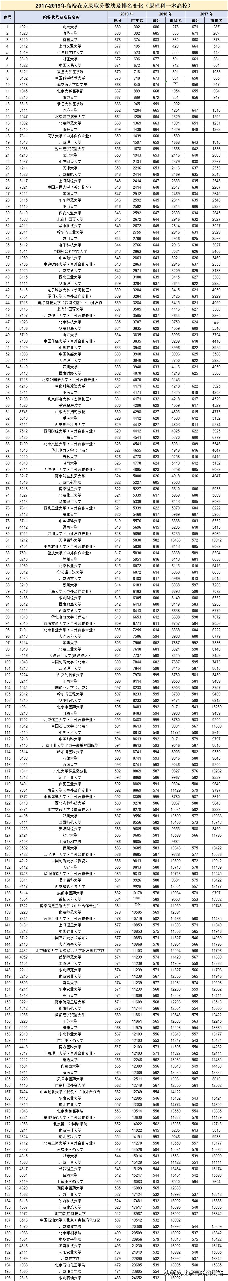 全国高校往年在京录取分数
