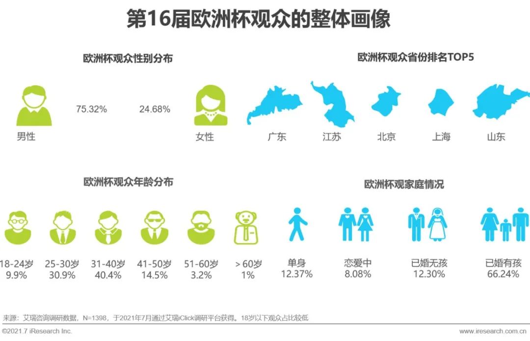 欧洲杯直播粤语(2021年欧洲杯用户研究报告)