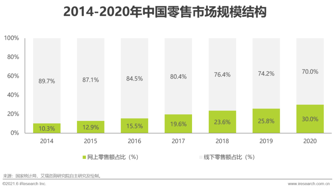 2021年中国零售云行业研究报告