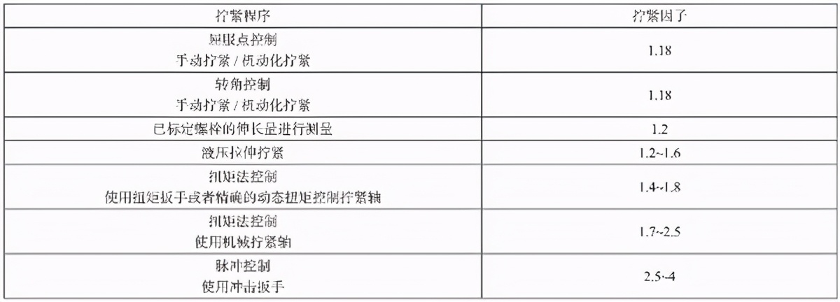 有图有真相，拧紧造成预紧力的差异分析