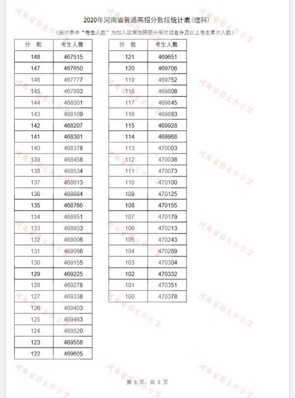 河南2020年高考一分一段表出炉！超13万名考生跨过一本线