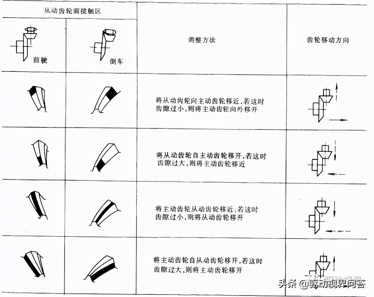 主减速器齿轮接触区失效模式分析及调整方法