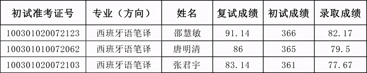 天津外国语大学2021硕士生四批拟录取名单汇总！含36个专业