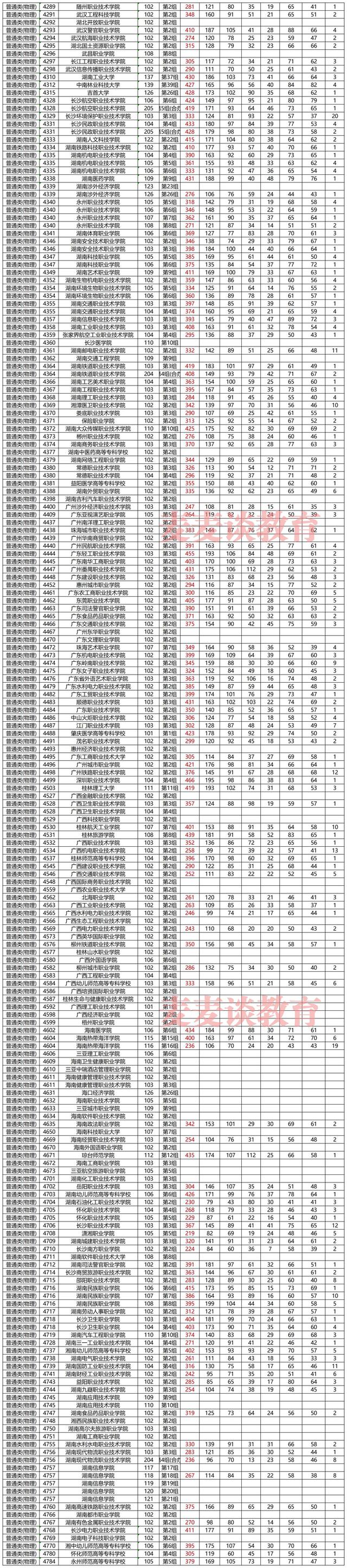 湖南2021年普高招生高职专科批平行一志愿投档分汇总！含艺体类
