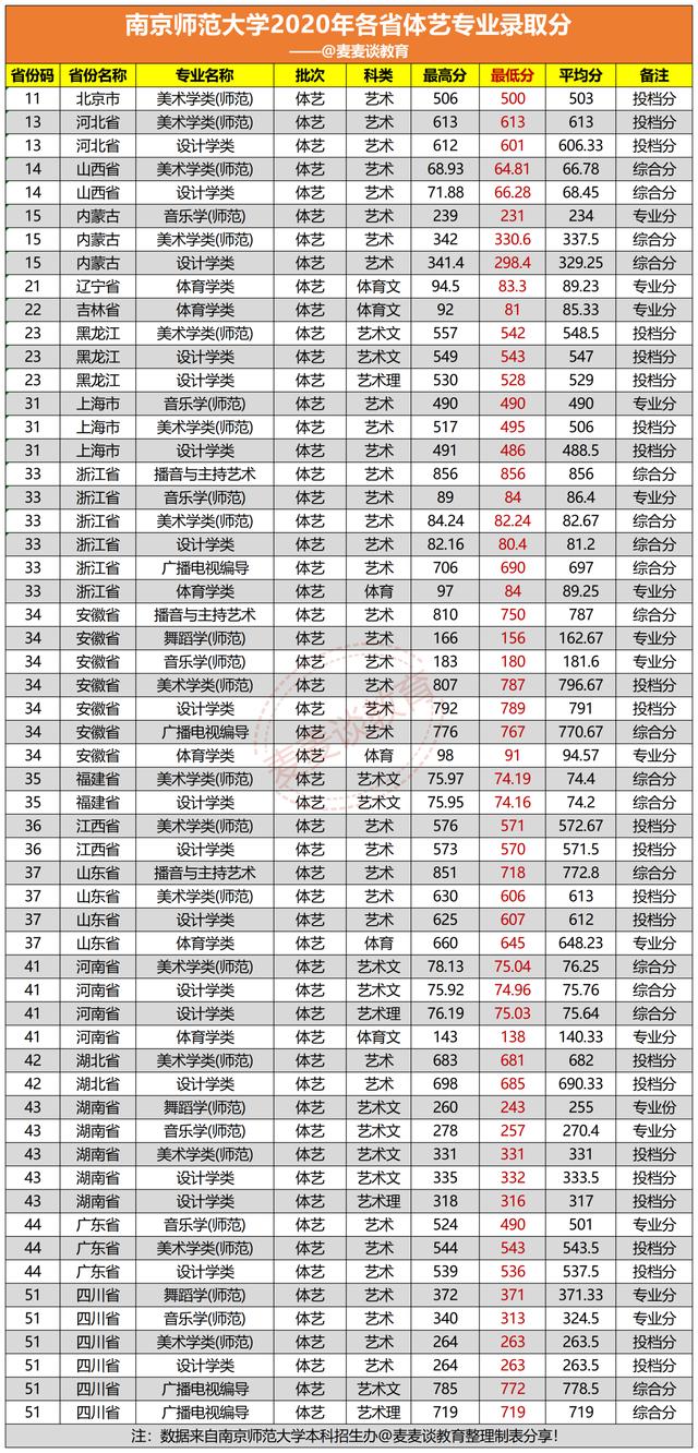 南京师范大学2021年在各省分专业招生计划公布！附去年各省分数线