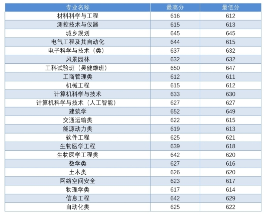 东南大学2018 省市录取分数线