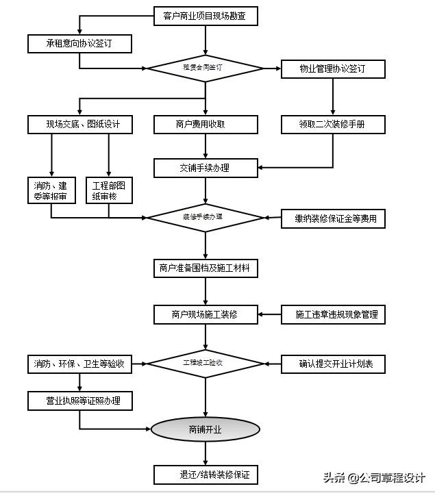 商铺装修管理手册