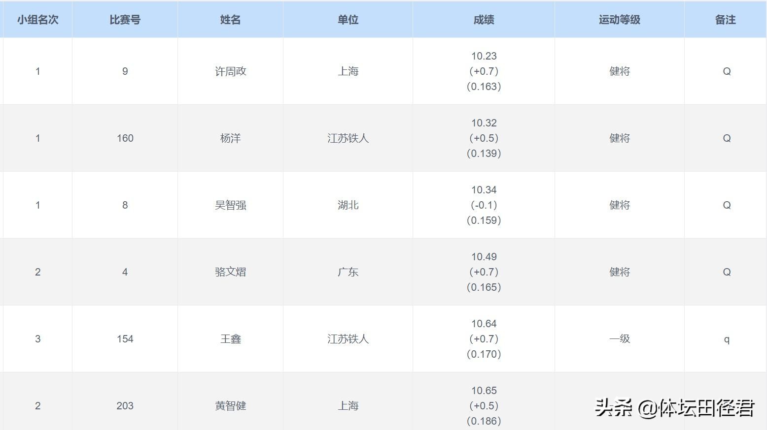 12秒87(10秒23，许周政杭州赛百米半决赛第一名 韦永丽12秒87葛曼棋13秒85)