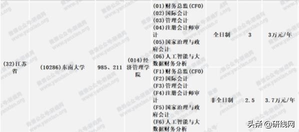 MPAcc择校 | 南京大学、东南大学招生、录取、学制学费等情况分析