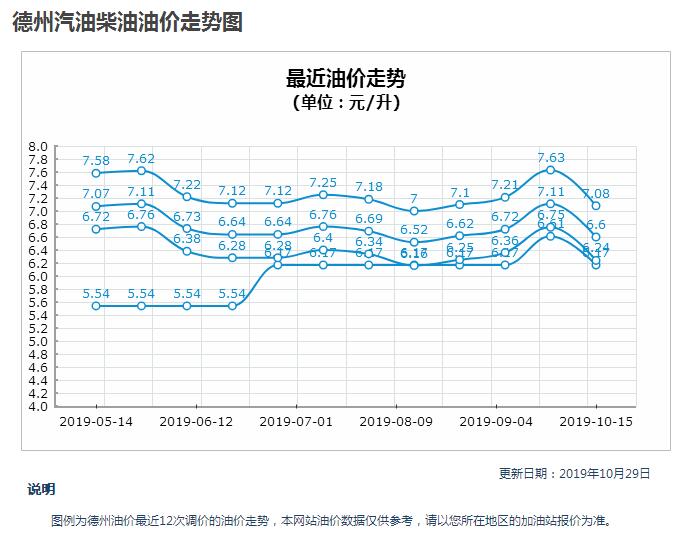 德州汽油柴油最新价格10月29日