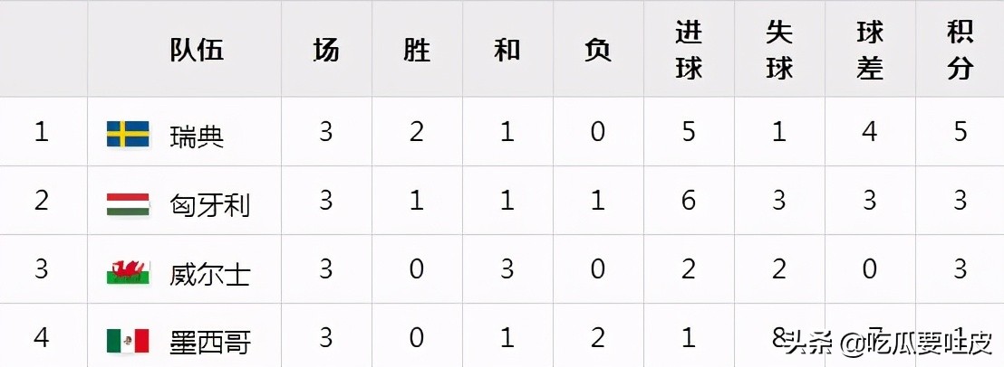 世界杯6月29日谁先开球(世界杯小历史——1958年世界杯小组赛篇，球星辈出的一届世界杯)