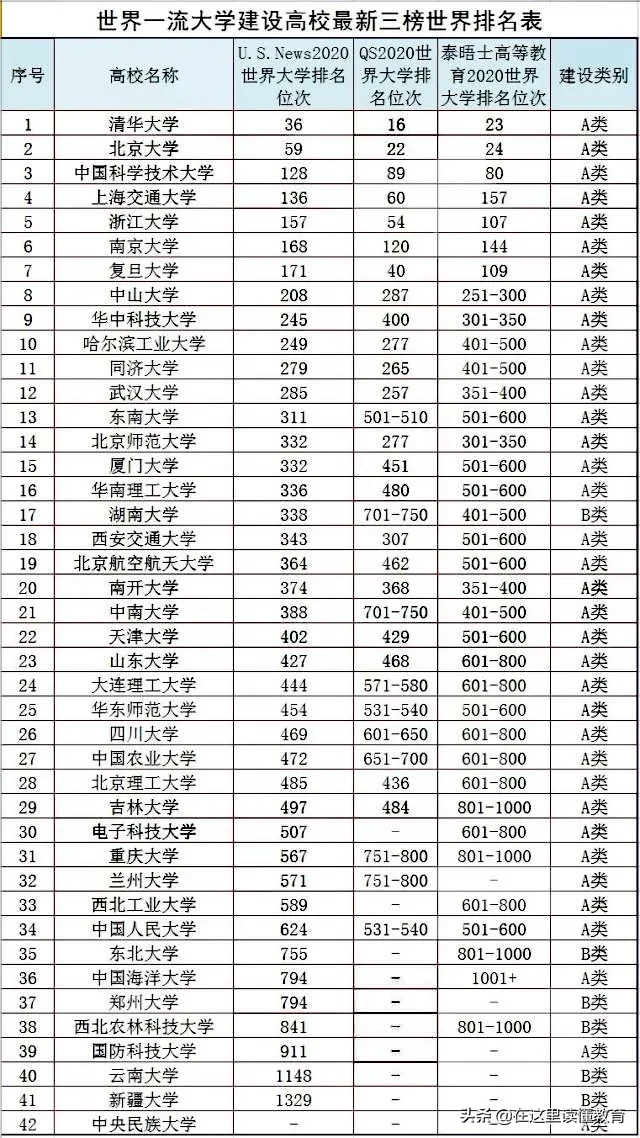 最新国内一流大学综合排名：清华北大之后谁是国内第三？
