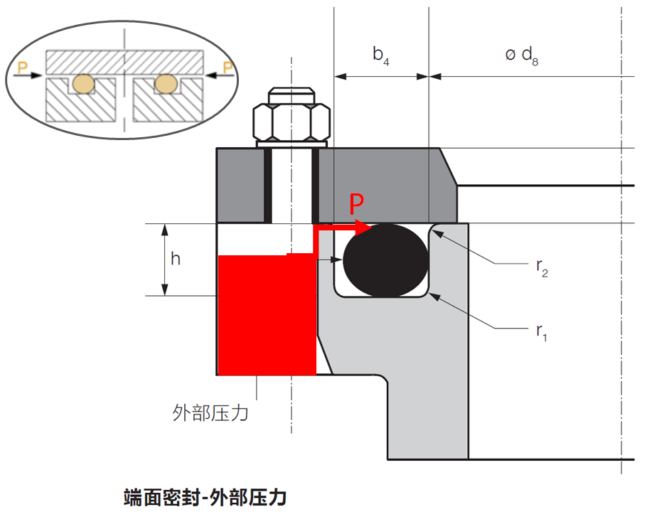 O型圈内径、外径、内压、外压有什么关系？ - 液压汇