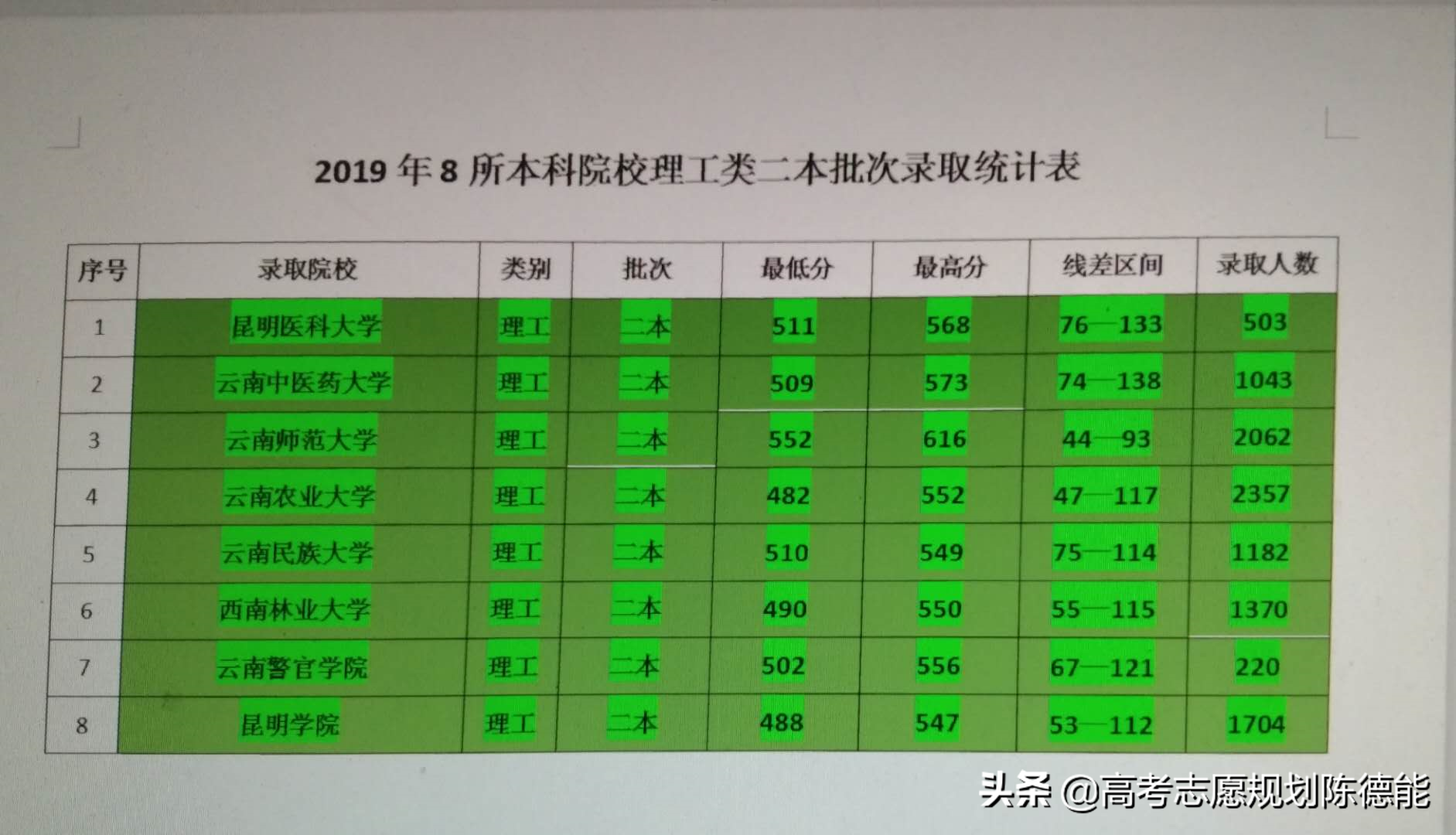 驻昆明11所公立本科2019年理工类招录统计分析及建议