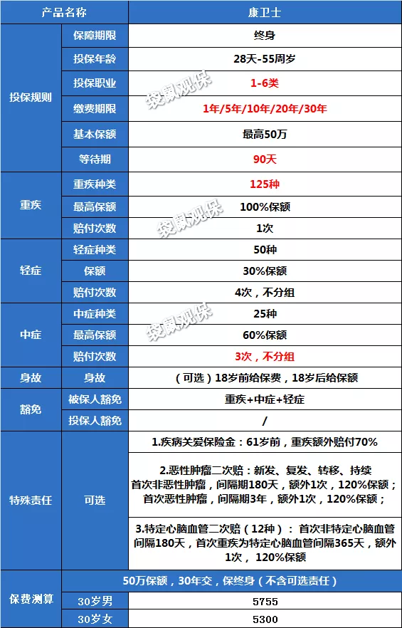 「康卫士」1-6类职业都可投保,针对心脑血管格外友好