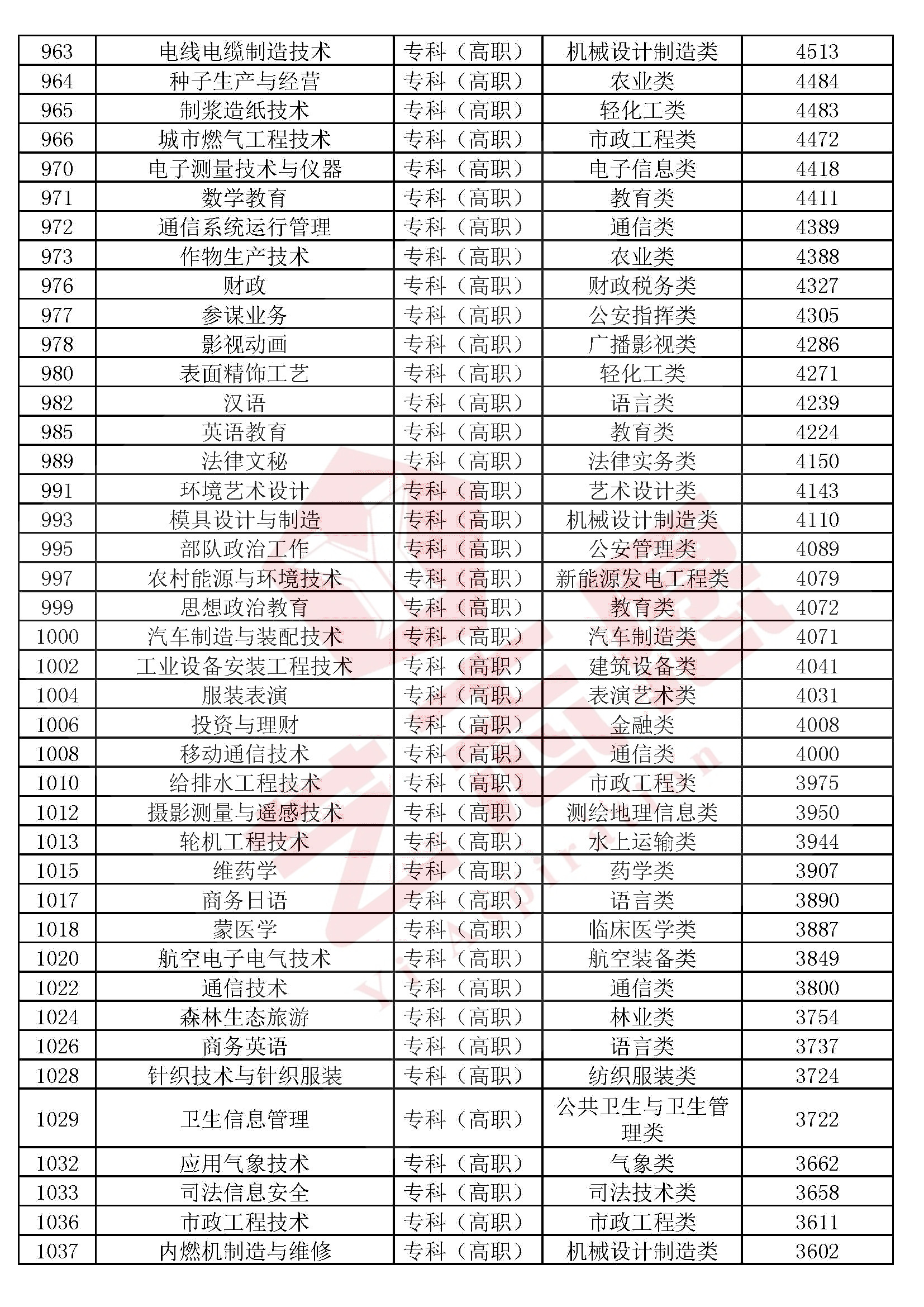 全国高校本科（专科）1300个专业民间排行榜，2020高考志愿必备