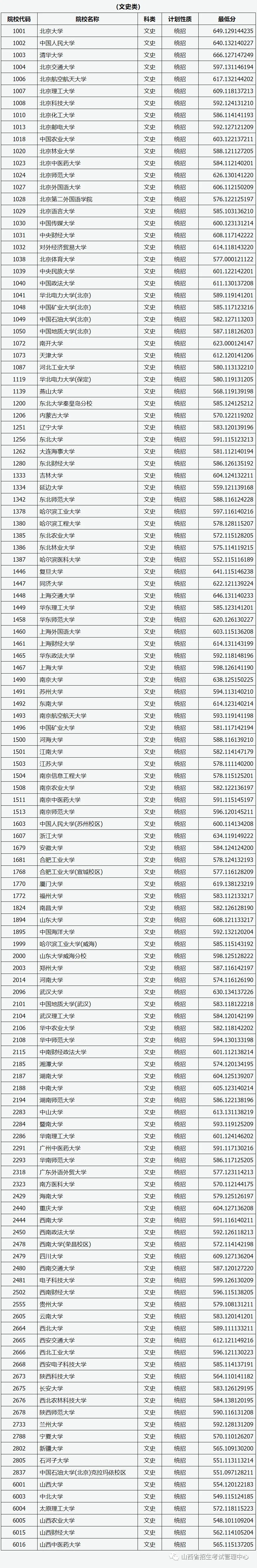 @太原考生！山西省公布高考一本A类院校投档线！清华北大分数线是……