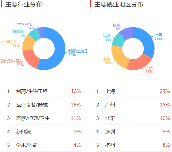 就业北上广，月入上万元，这个专业招生不多机会难得