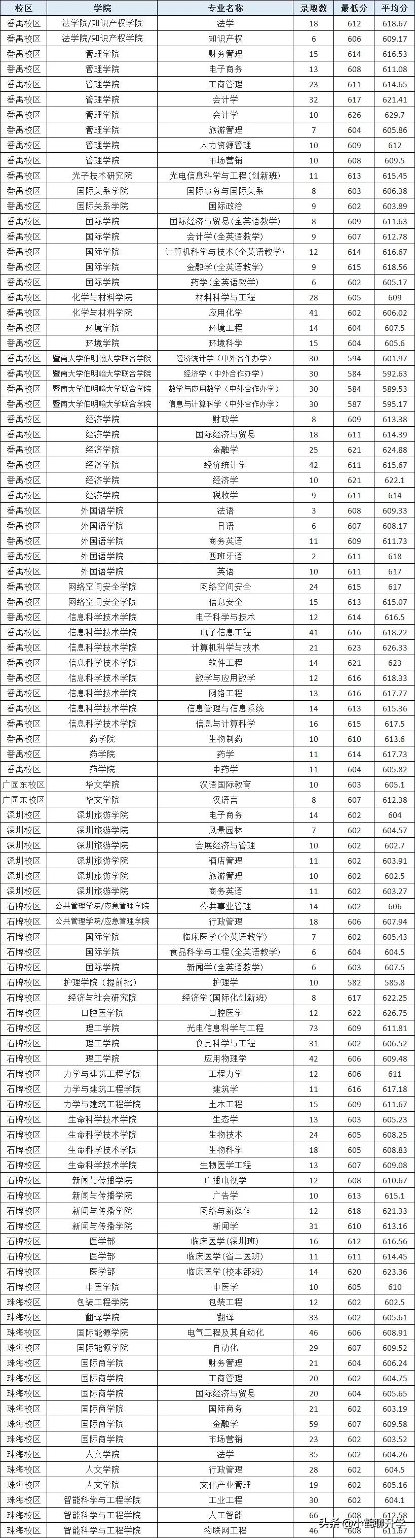 2021年广东高考录取分析：暨南大学，专业重复设置，录取排位普降