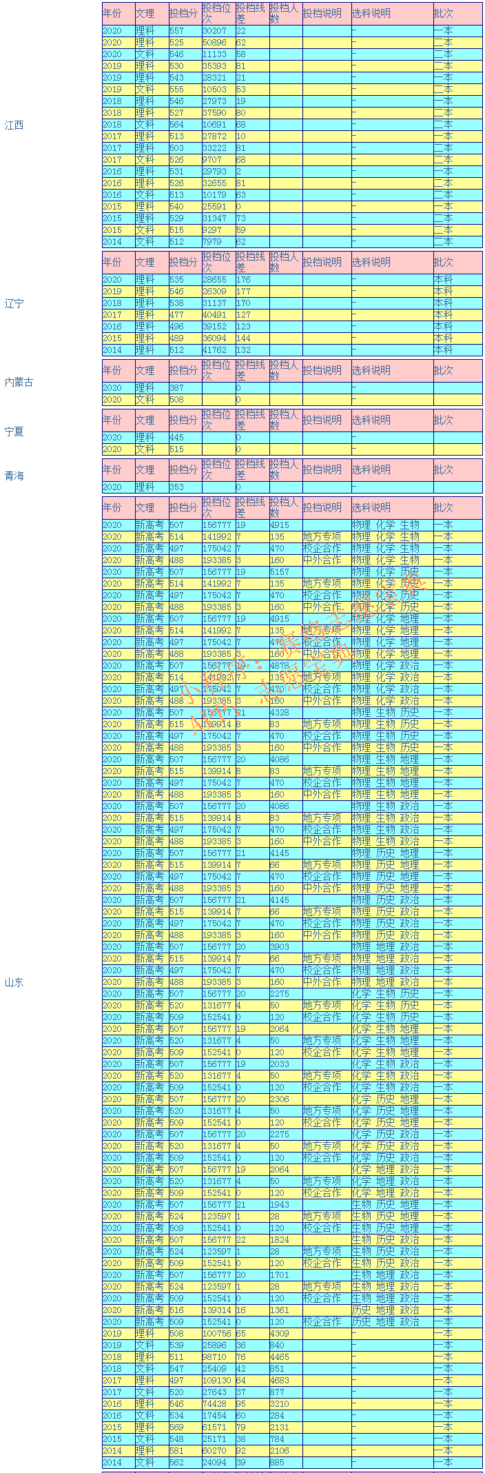 山东理工大学录取分数线是多少？（附各省往年录取分数线汇总）