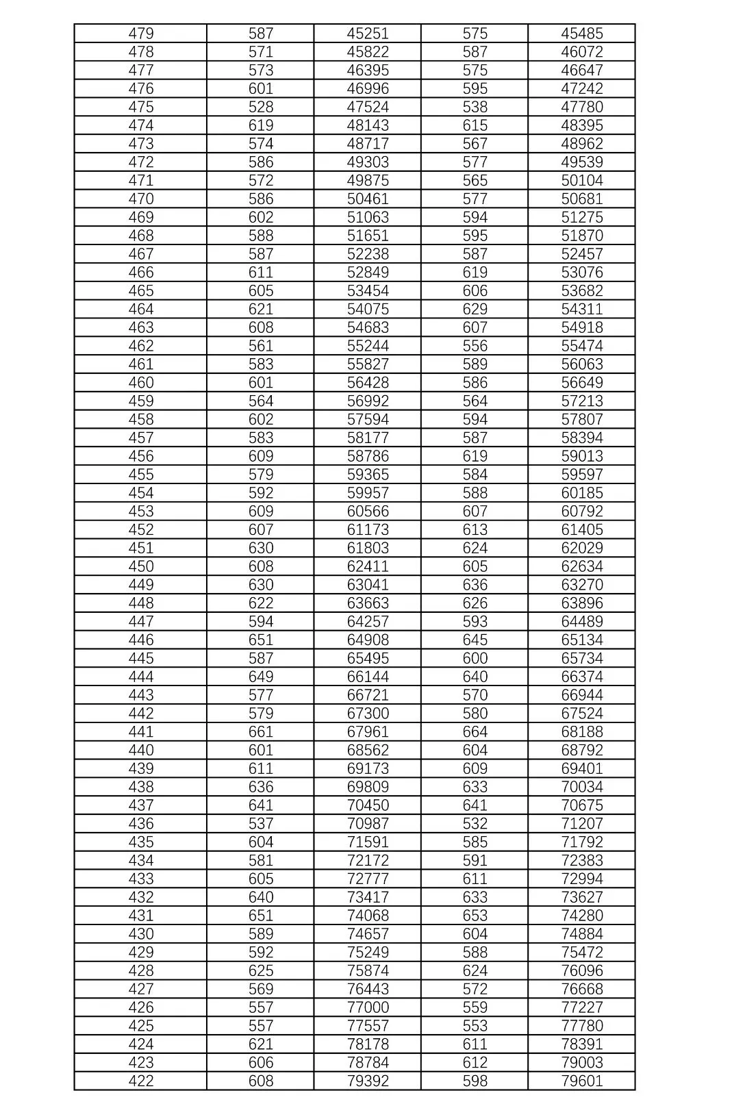 官方发布！2021高考一分一段表：河南、湖南、河北、江苏、贵州…