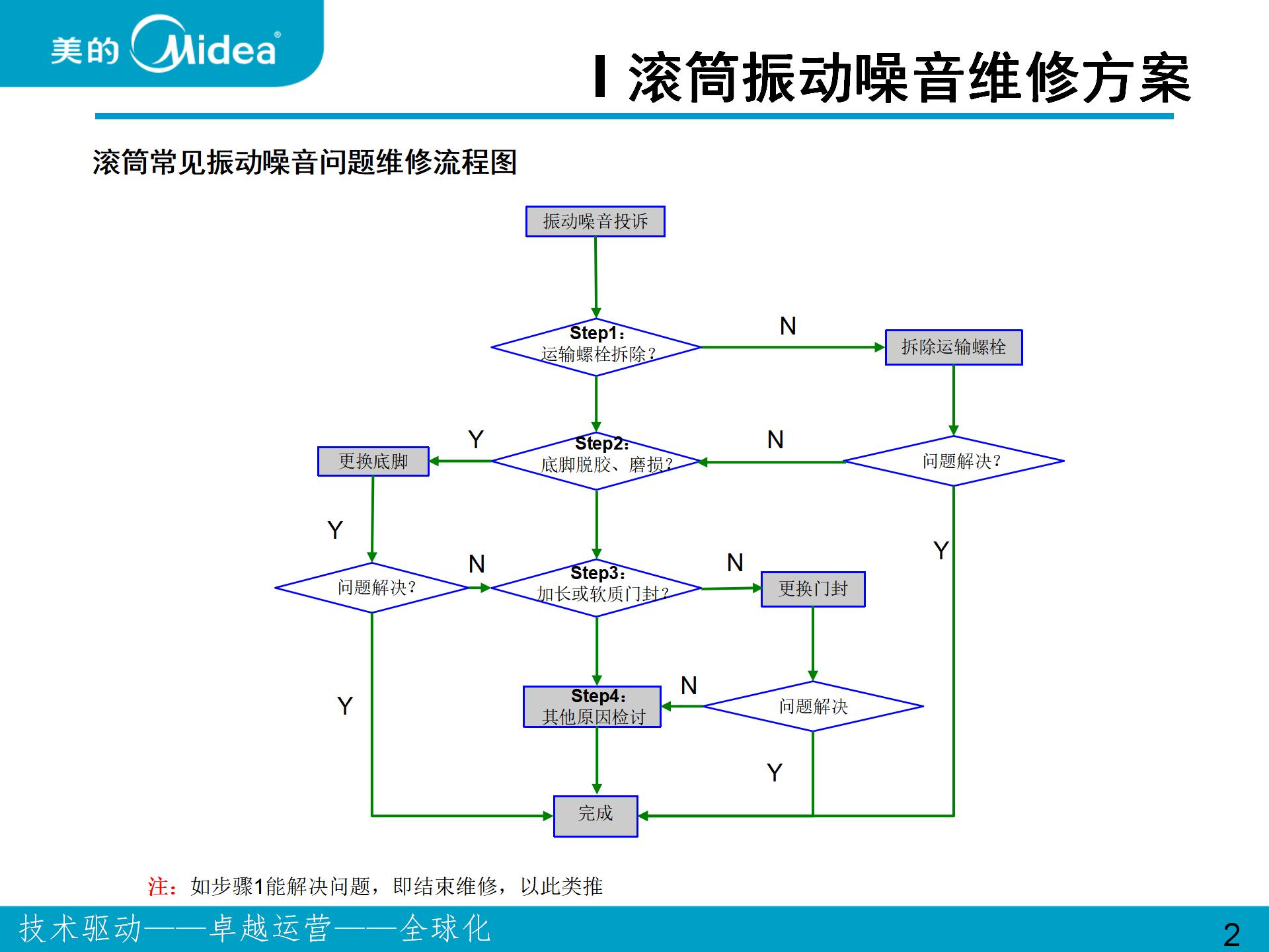 美的、小天鹅波轮和滚筒洗衣机振动噪音问题维修案例